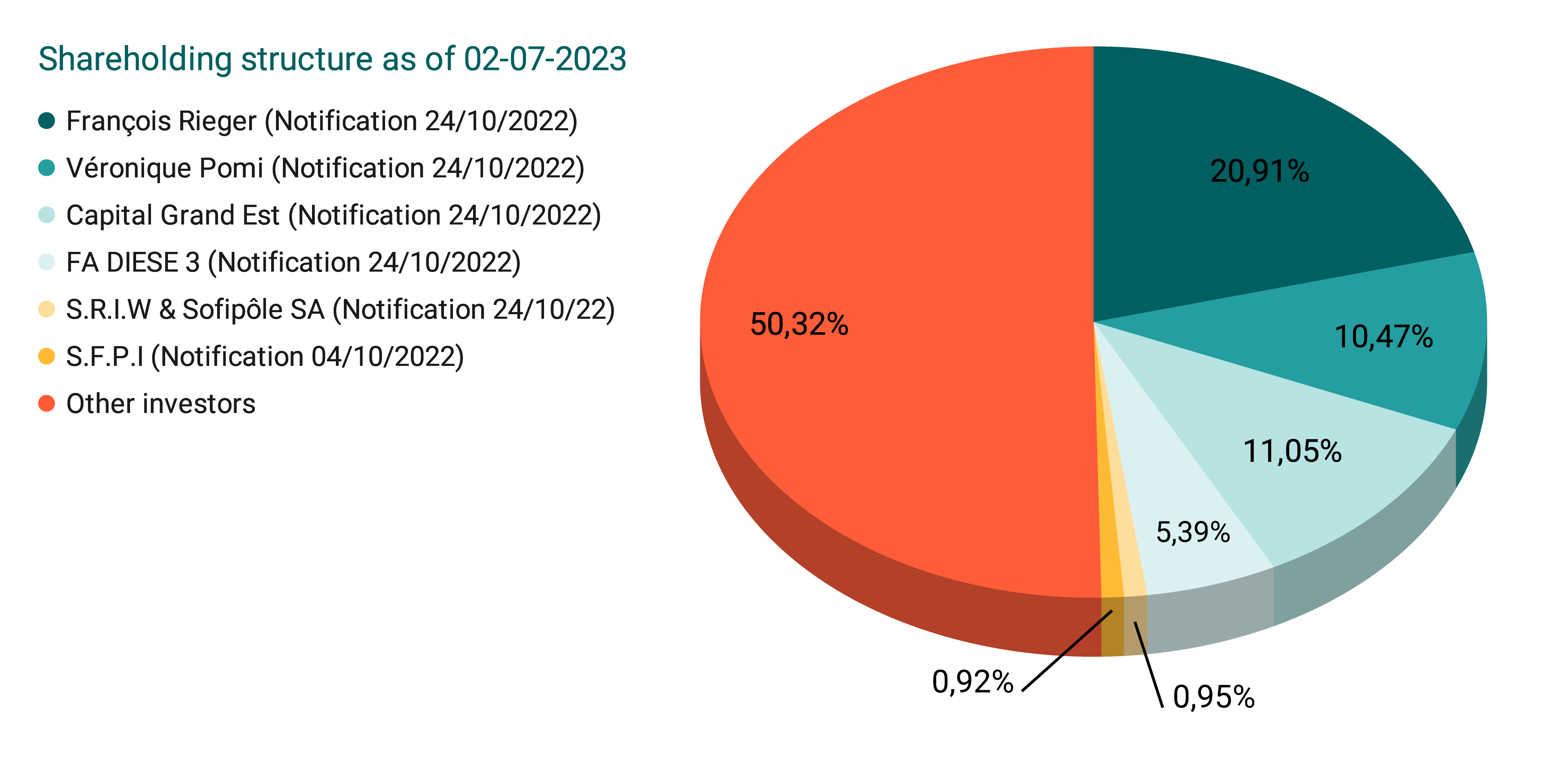 Share holders structure
