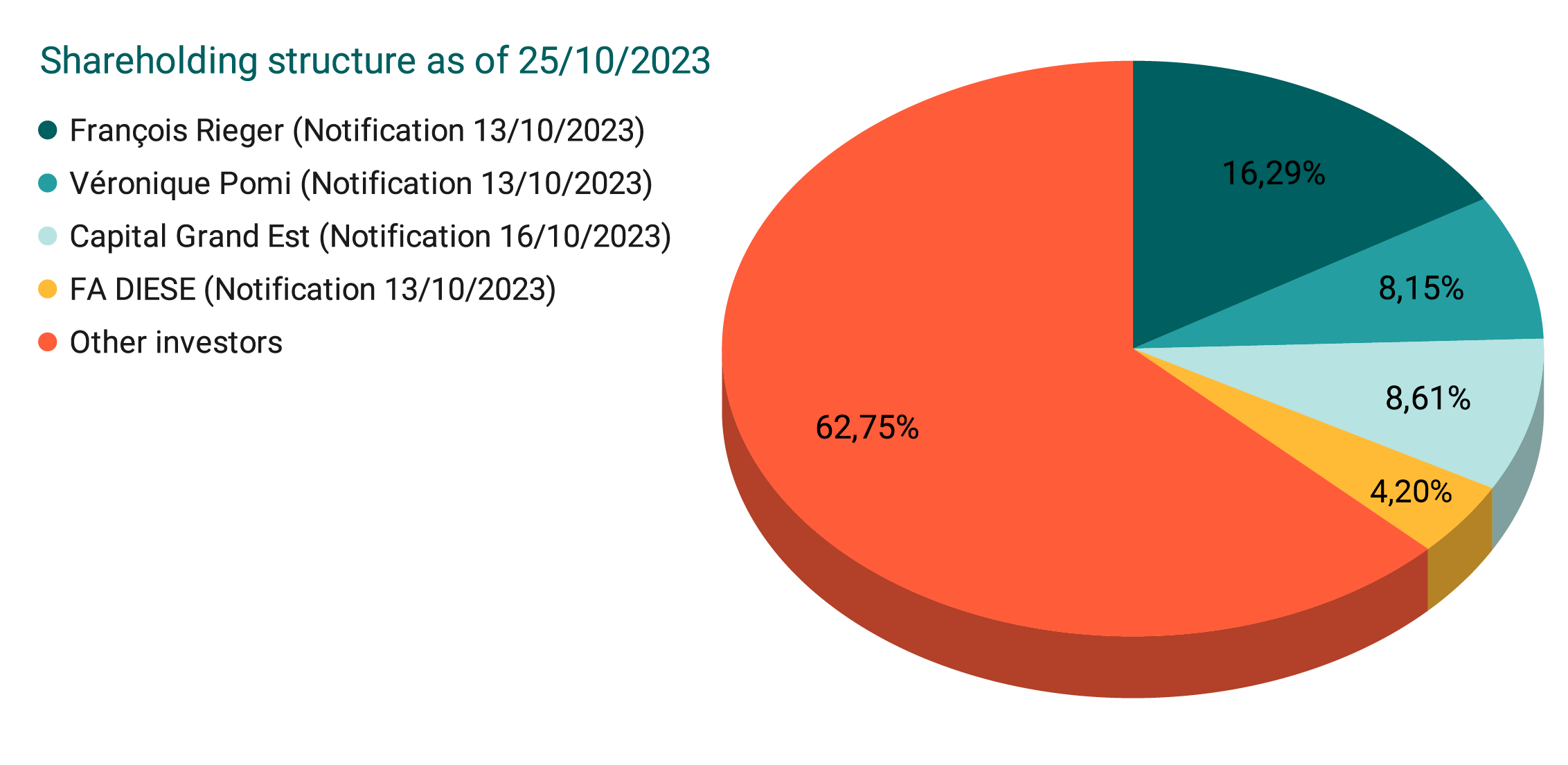 Share holders structure