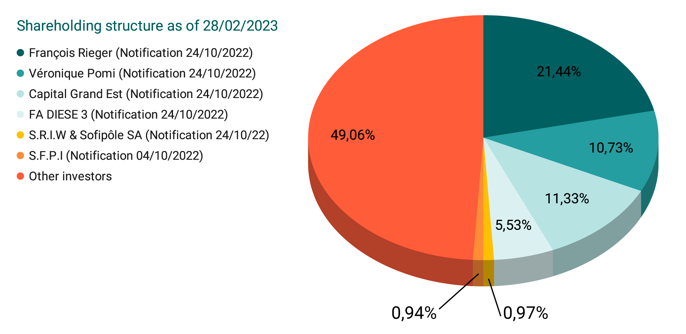 Share holders structure